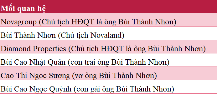 NVL (Novaland) chạm đáy, tài sản nhóm ông Bùi Thành Nhơn còn bao nhiêu?