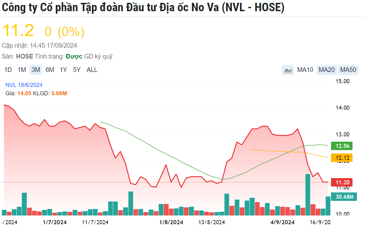 NVL (Novaland) chạm đáy, tài sản nhóm ông Bùi Thành Nhơn còn bao nhiêu?