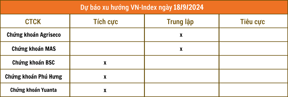 Nhận định chứng khoán 18/9: VN-Index chinh phục lại mốc 1.300 điểm?