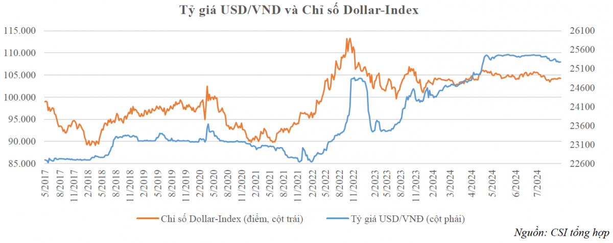 Tỷ giá USD/VND hạ nhiệt đáng kể: Chính sách linh hoạt của NHNN phát huy hiệu quả