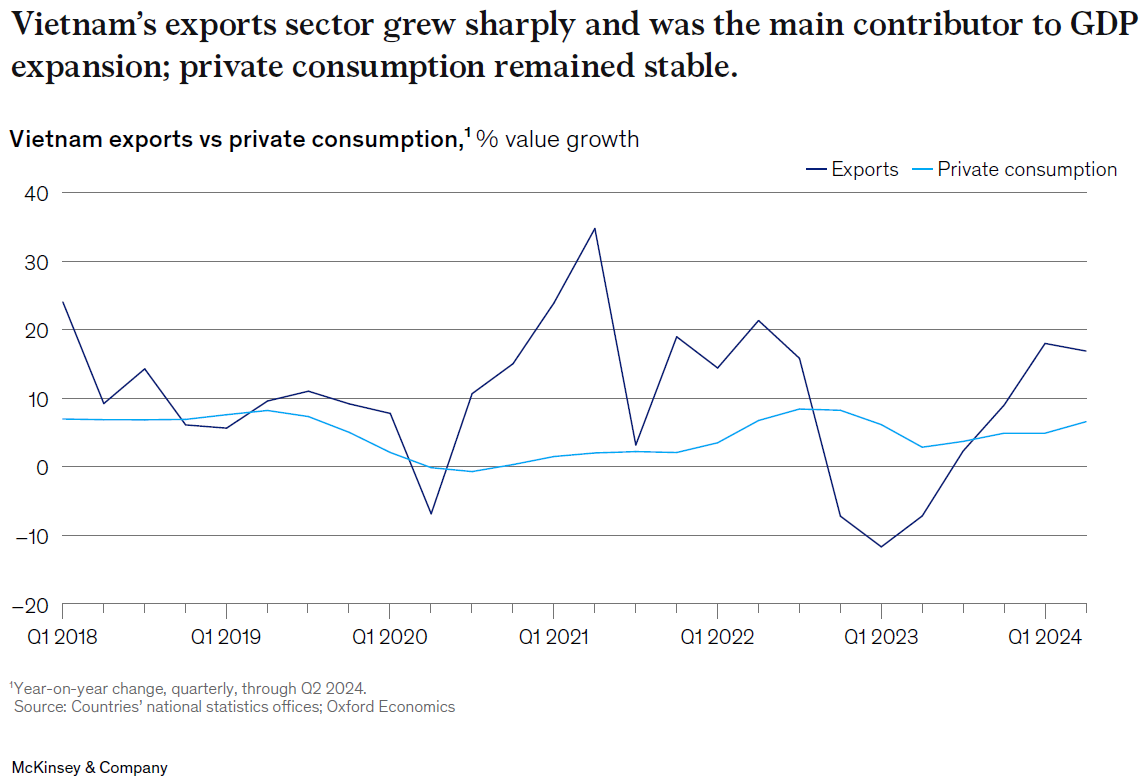 McKinsey lý giải vì sao kinh tế Việt Nam sẽ tăng trưởng nhanh nhất ASEAN trong 2024
