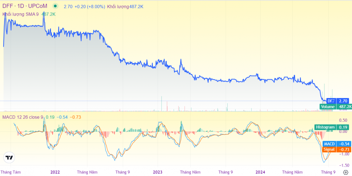 Cổ phiếu giảm sốc 75%, hàng triệu cổ phiếu của người nhà lãnh đạo DFF bị bán giải chấp