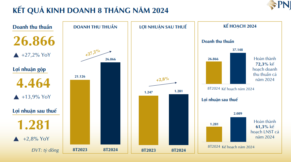 PNJ báo lãi 1.281 tỷ đồng trong 8 tháng đầu năm 2024