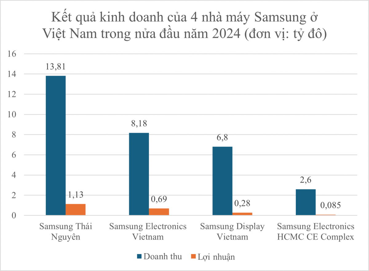 4 nhà máy ở Việt Nam đóng góp 30% doanh thu toàn cầu của Samsung