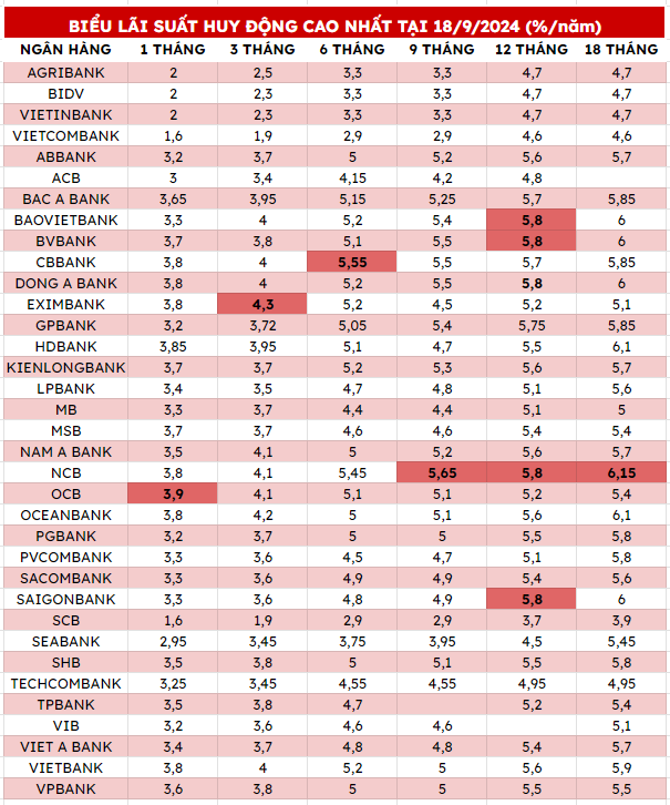 Lãi suất tiết kiệm ngân hàng cao nhất tháng 9/2024