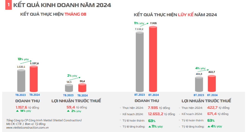 Viettel Construction (CTR) báo lãi trước thuế 422 tỷ đồng, hoàn thành 63% kế hoạch