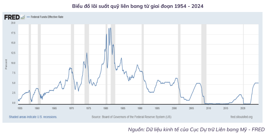 Nhìn lại 15 chu kỳ giảm lãi suất của Fed gần 70 năm qua