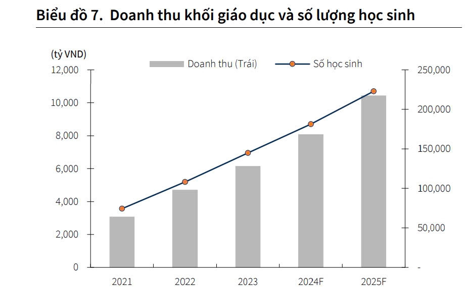 KBSV: Số lượng học sinh FPT dự kiến lên 222.000 người do nhu cầu học trường tư ngày càng lớn