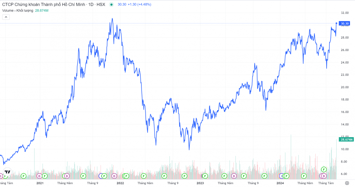 Cổ phiếu một CTCK tăng 32% sau một tháng, được dự báo sẽ hưởng lợi lớn từ việc nâng hạng thị trường