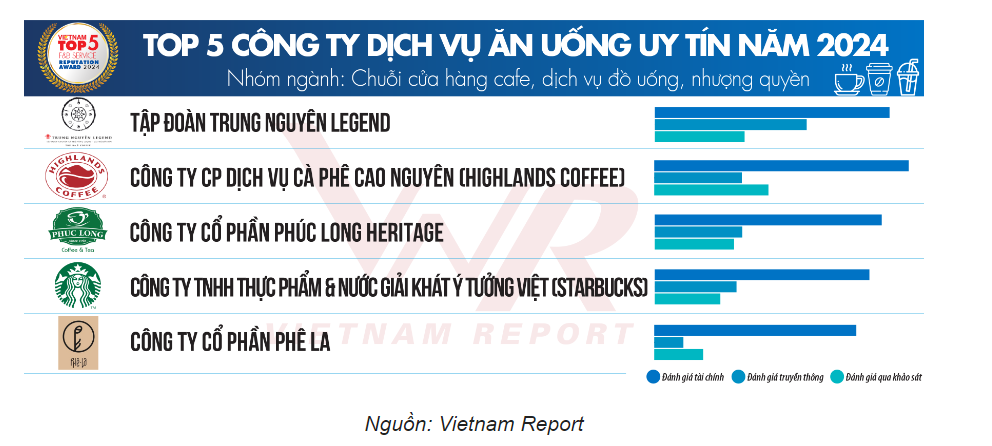 Trung Nguyên Legend của ông Đặng Lê Nguyên Vũ chiếm vị trí No.1 về chuỗi F&B uy tín nhất Việt Nam