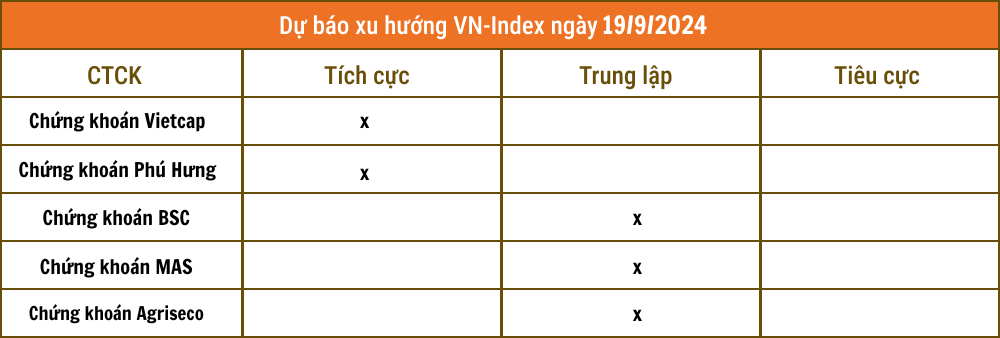 Nhận định chứng khoán 19/9: Nhà đầu tư cần thận trọng phiên đáo hạn phái sinh