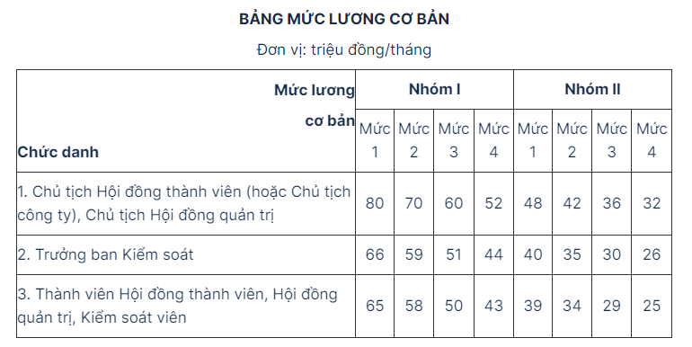 Đề xuất mức lương tối đa cho Chủ tịch của doanh nghiệp Nhà nước