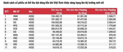 Chuyên gia chỉ điểm 11 cổ phiếu hưởng lợi khi TTCK Việt Nam được nâng hạng, tâm điểm nhóm VN30