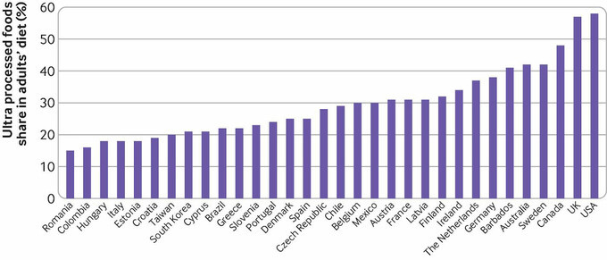 Tỷ lệ trung bình của thực phẩm siêu chế biến trong chế độ ăn của người trưởng thành tại các quốc gia. Nguồn: BMJ
