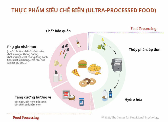 hực phẩm siêu chế biến (ultra-processed food) là thức ăn được chế biến qua rất nhiều bước sản xuất bằng siêu chuỗi máy móc công nghiệp. Nguồn: Sưu tầm