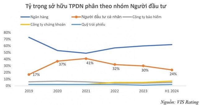 Mổ xẻ bất cập về đề xuất mới đầu tư trái phiếu doanh nghiệp ảnh 2