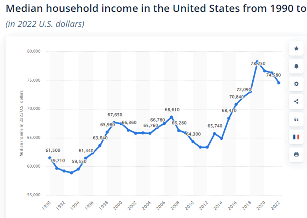 USmedianHouseholdIncome Statista.gif