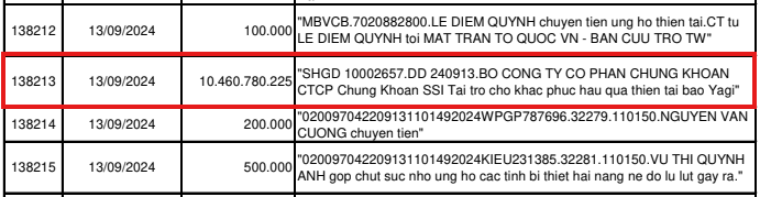 Ai là chủ nhân đứng đầu danh sách sao kê của MTTQ với hơn 10,4 tỷ đồng ủng hộ?