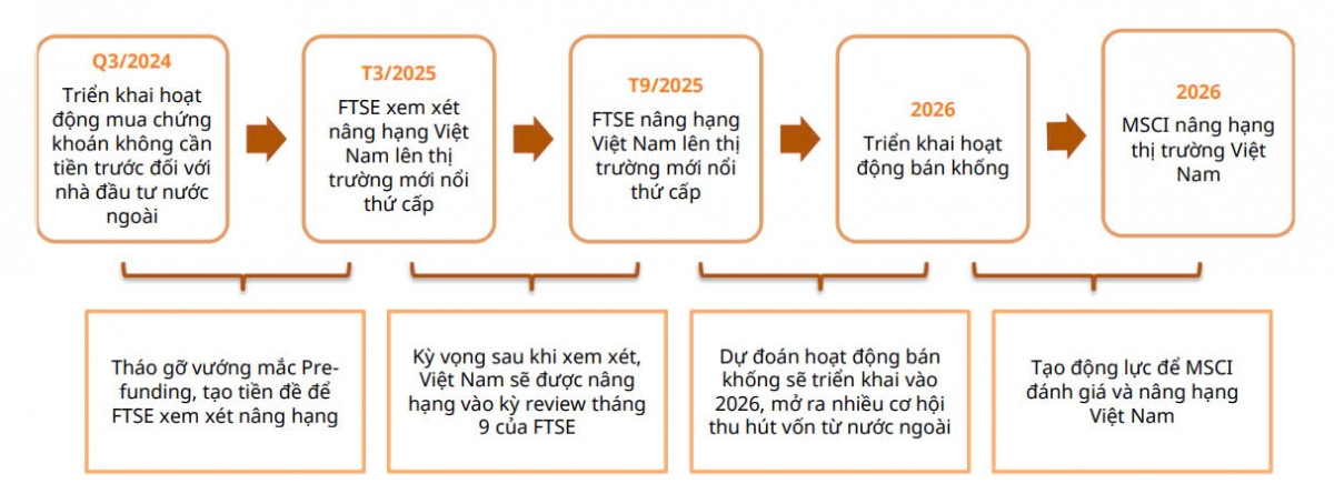 12.500 tỷ đồng vốn ngoại đang chờ giải ngân vào TTCK Việt Nam, HPG, VHM, NVL cùng 25 cổ phiếu khác hưởng lợi lớn