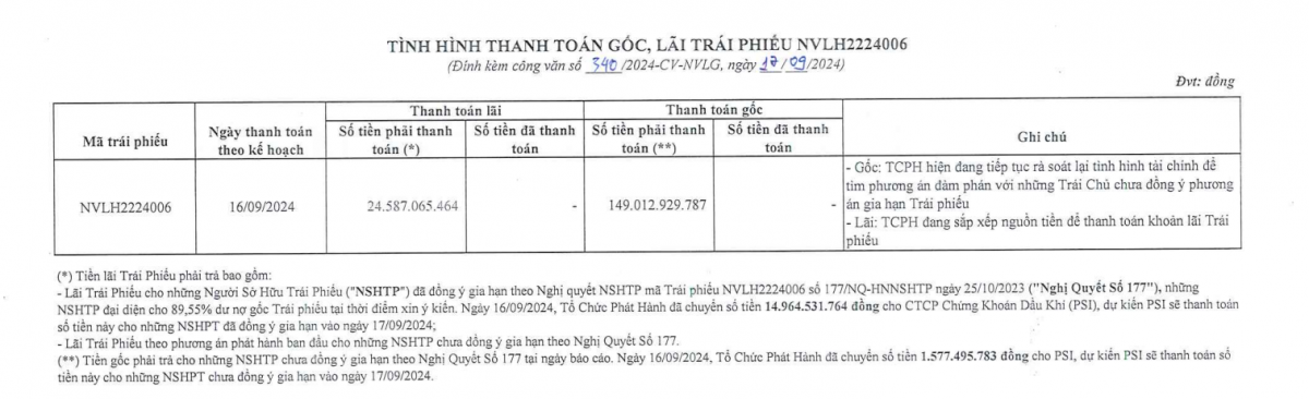 Novaland (NVL) lại chậm thanh toán 173 tỷ đồng gốc và lãi trái phiếu