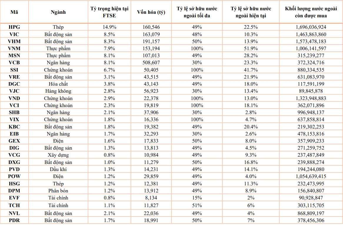 12.500 tỷ đồng vốn ngoại đang chờ giải ngân vào TTCK Việt Nam, HPG, VHM, NVL cùng 25 cổ phiếu khác hưởng lợi lớn