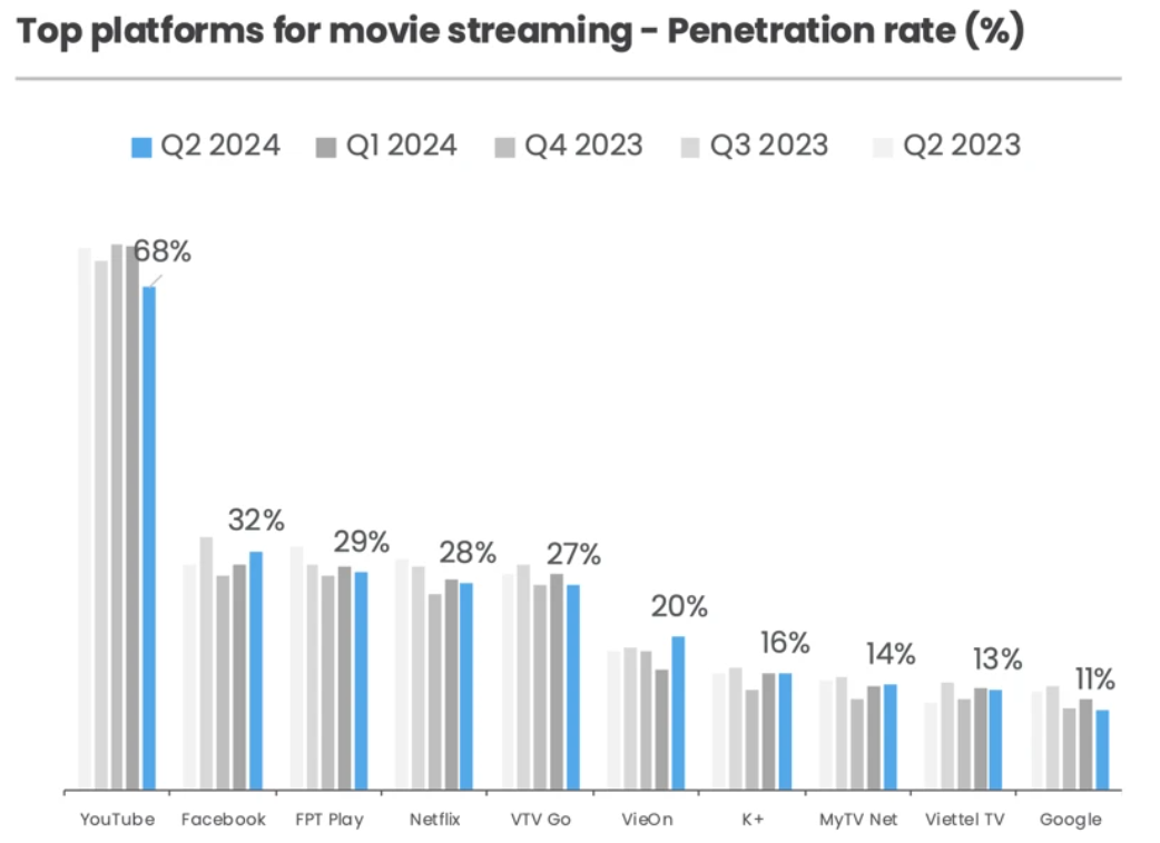 Doanh nghiệp nhà FPT vượt qua Netflix, trở thành ‘á quân’ mảng phát trực tuyến phim tại Việt Nam