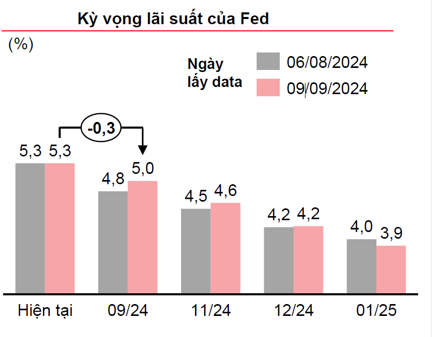 Fed hạ lãi suất 0,5%: Tác động và dự báo tiếp theo đối với kinh tế Việt Nam?