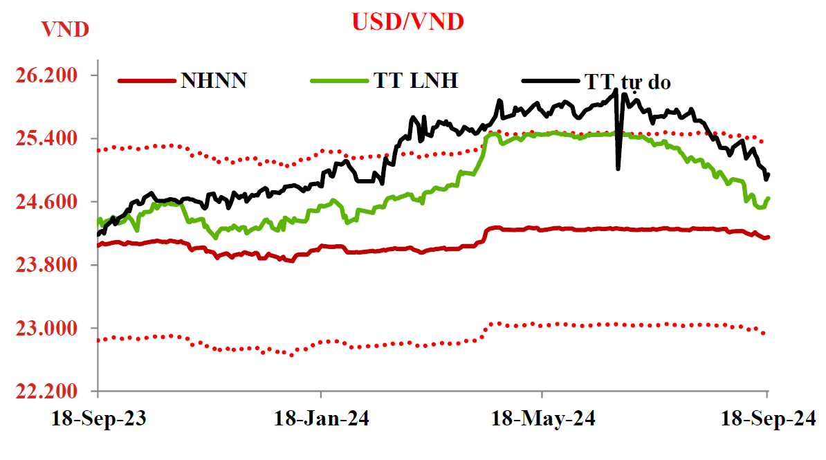 Fed hạ lãi suất 0,5%: Tác động và dự báo tiếp theo đối với kinh tế Việt Nam?