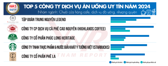 'Vị đắng' tuổi lên 10 của The Coffee House: Từ chuỗi cà phê nghìn tỷ đến nguy cơ tụt lại trong cuộc đua F&B