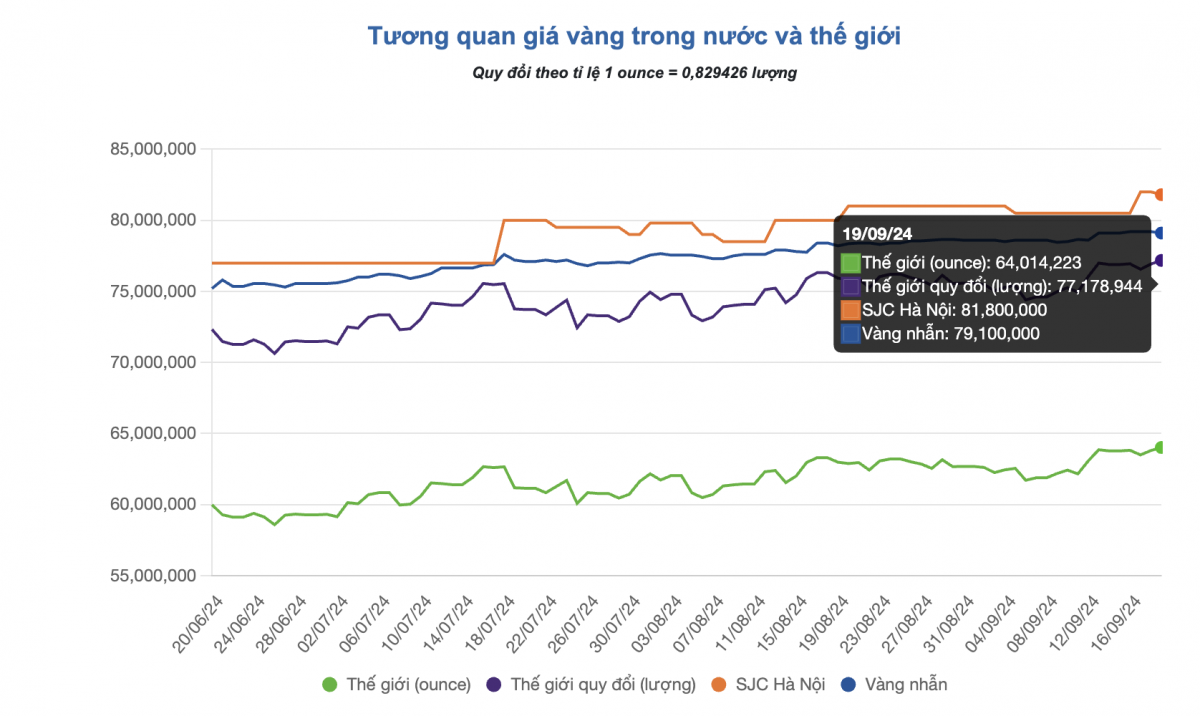 Giá vàng có nhiều biến động sau thông báo lãi suất từ Fed