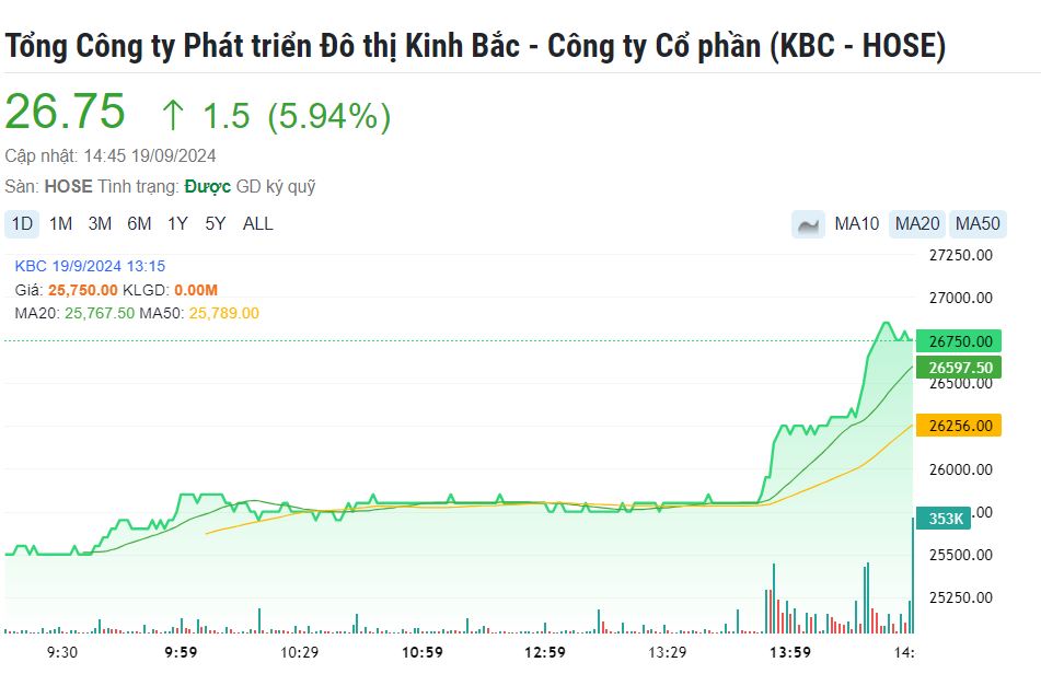 Kinh Bắc mời tập đoàn của ông Donald Trump đầu tư vào Hưng Yên, cổ phiếu KBC ‘thăng hoa’