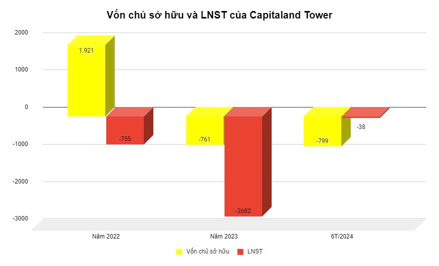 Công ty từng thuộc CapitaLand đối mặt gánh nặng nợ trái phiếu vượt ngưỡng 12.000 tỷ