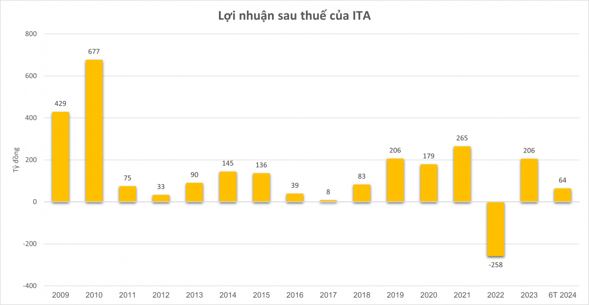 'Nước mắt' cổ đông Tân Tạo (ITA): Cổ phiếu chia 6, công ty liên tục báo lãi nhưng không trả 1 đồng cổ tức, tiền đi đâu?