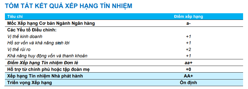 ACB được FiinRatings xếp hạng tín nhiệm ‘AA+’ với triển vọng ‘Ổn định’