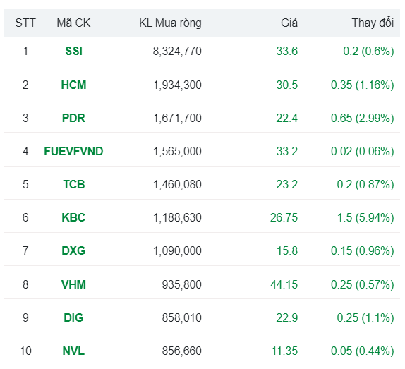 Khối ngoại ồ ạt mua ròng SSI mạnh nhất 7 năm, ngược chiều xả 9 phiên liên tiếp một mã VN30