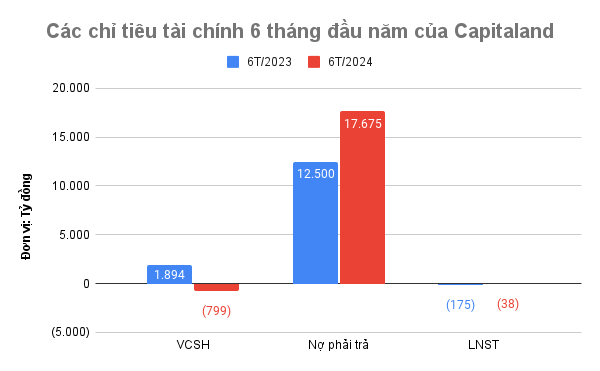 Chủ đầu tư dự án Ba Son (TP.HCM) có nợ phải trả vượt 17.600 tỷ đồng