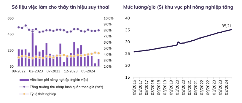 Fed giảm lãi suất 0,5%, nhiều nhà đầu tư lo lắng