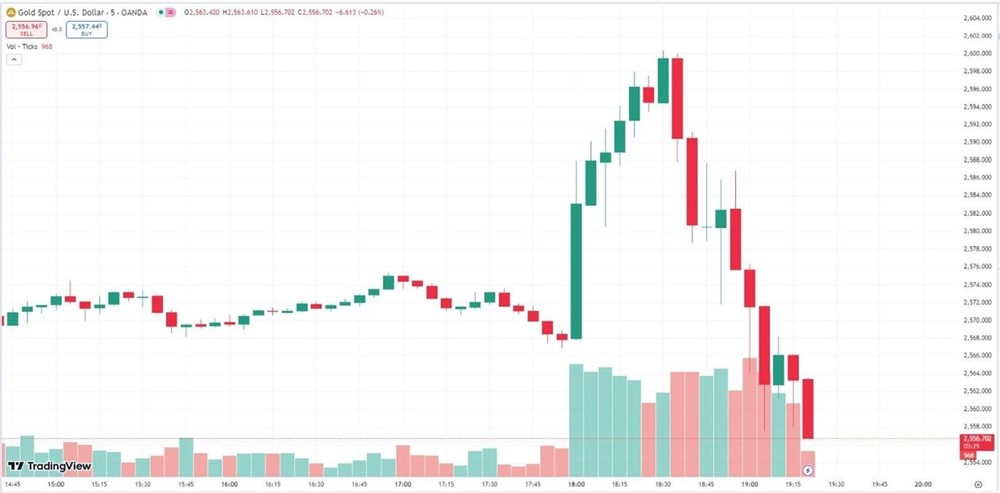 Giá vàng trồi sụt mạnh, rời đỉnh lịch sử sau khi Fed hạ lãi suất 0,5% - ảnh 1