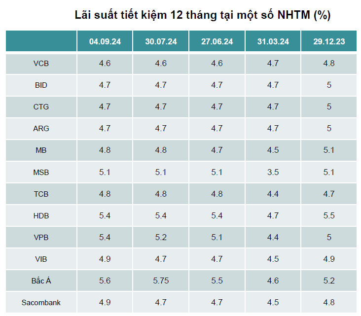 Lãi suất ngân hàng: Còn có dư địa giảm thêm?