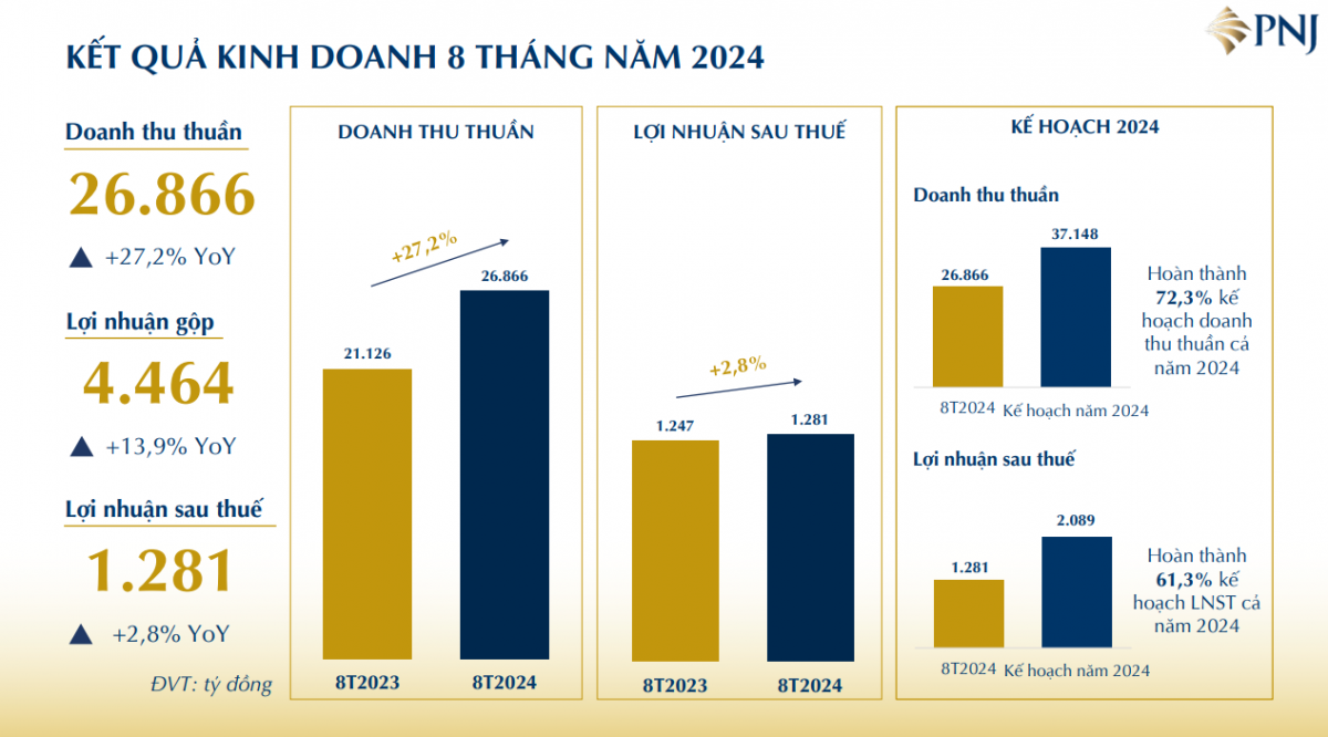 PNJ sắp trả cổ tức, cổ đông bỏ túi gần 500 tỷ đồng sau 2 tuần 'lăn chốt'