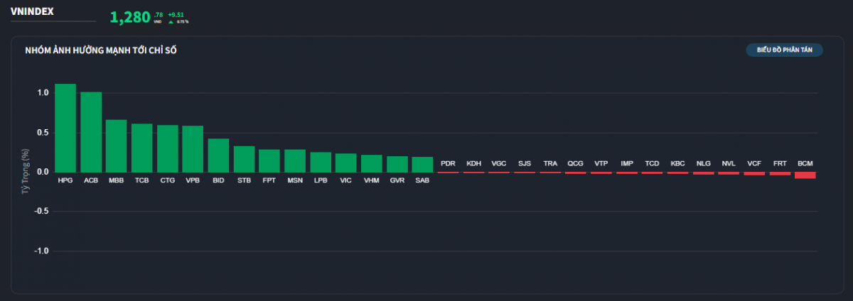 Cổ phiếu ngân hàng ‘dậy sóng’ kéo VN-Index tiến sát 1.300 điểm