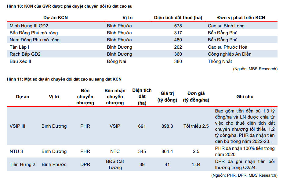 GVR: Loạt KCN mới dần được tháo gỡ pháp lý, sẵn sàng đưa vào triển khai