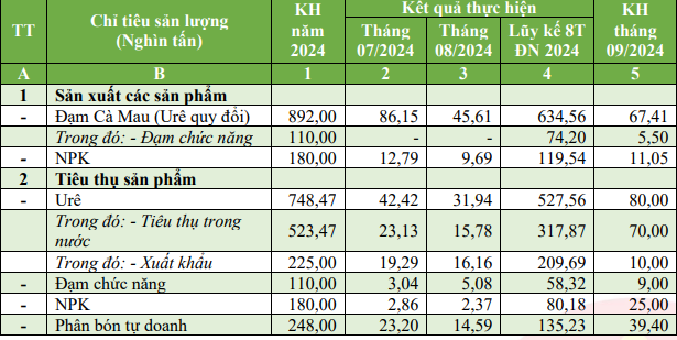 Đạm Cà Mau (DCM) tiêu thụ hơn 520.000 tấn ure sau 8 tháng