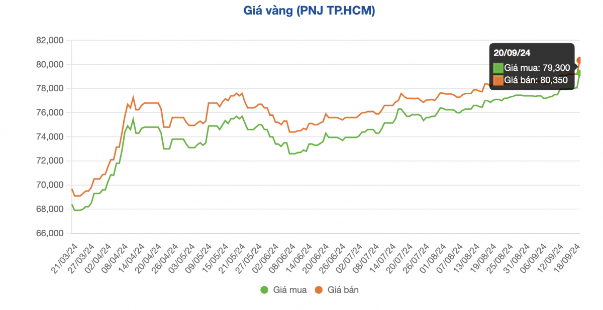 Nóng: Vàng nhẫn tăng ‘phi mã’, chính thức vượt mốc 80 triệu đồng/lượng