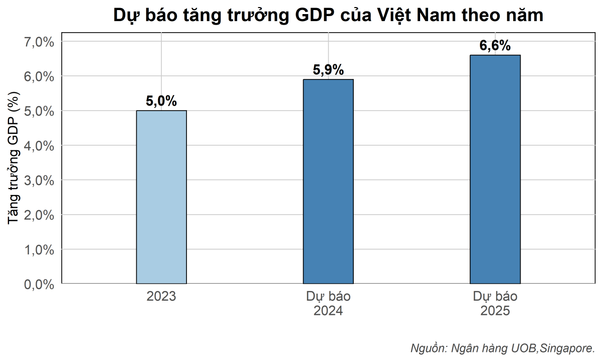 UOB: Kinh tế Việt Nam bứt phá giữa ‘bão’ bất ổn toàn cầu, GDP 2024 sẽ tăng trưởng 5,9%