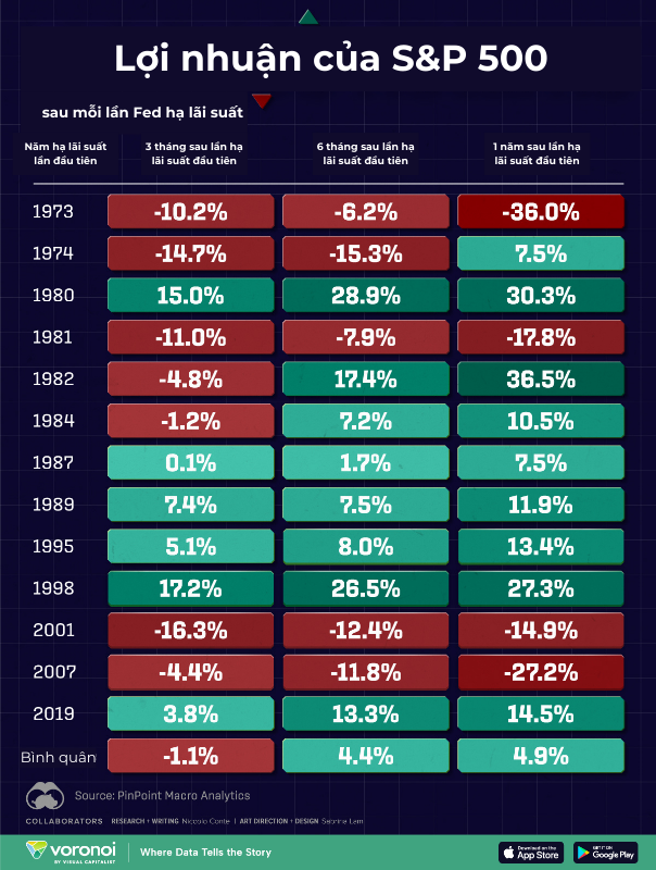 Thị trường chứng khoán Mỹ phản ứng ra sao sau mỗi lần Fed hạ lãi suất trong 5 thập kỷ qua? - ảnh 2