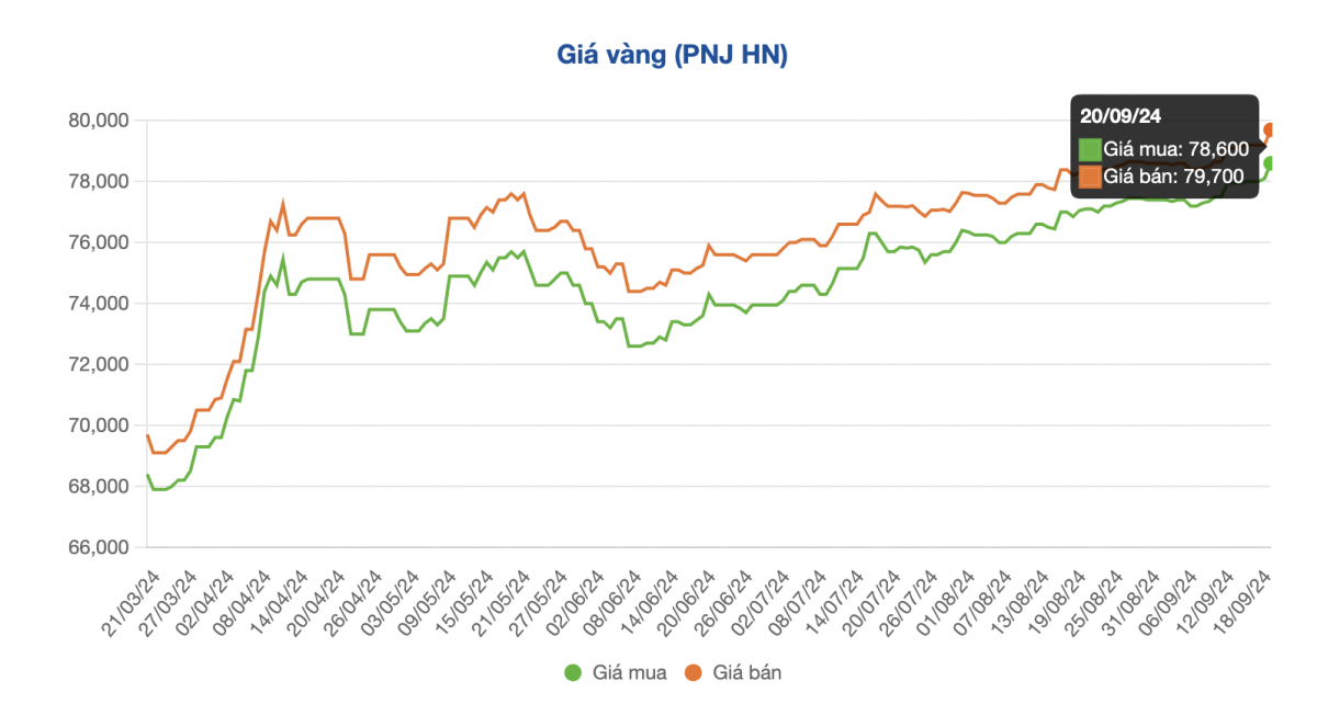 Giá vàng miếng SJC tăng vọt, vàng nhẫn chạm ngưỡng 80 triệu đồng/lượng