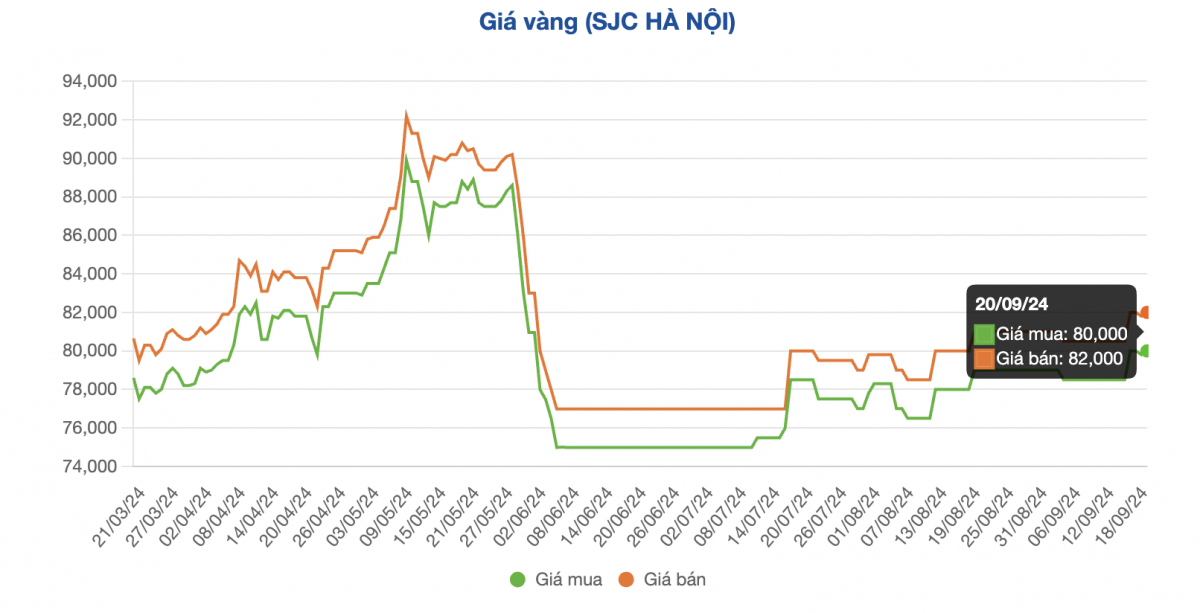 Giá vàng miếng SJC tăng vọt, vàng nhẫn chạm ngưỡng 80 triệu đồng/lượng