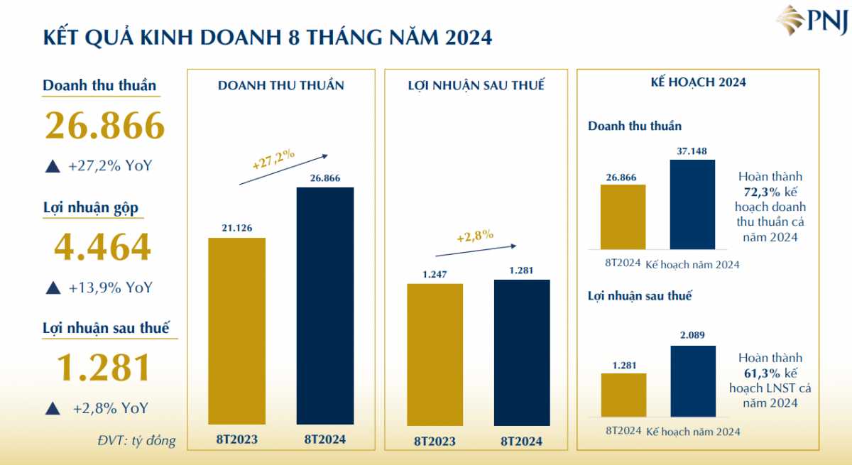 Đại gia vàng bạc PNJ báo lãi 2 tỷ đồng mỗi ngày