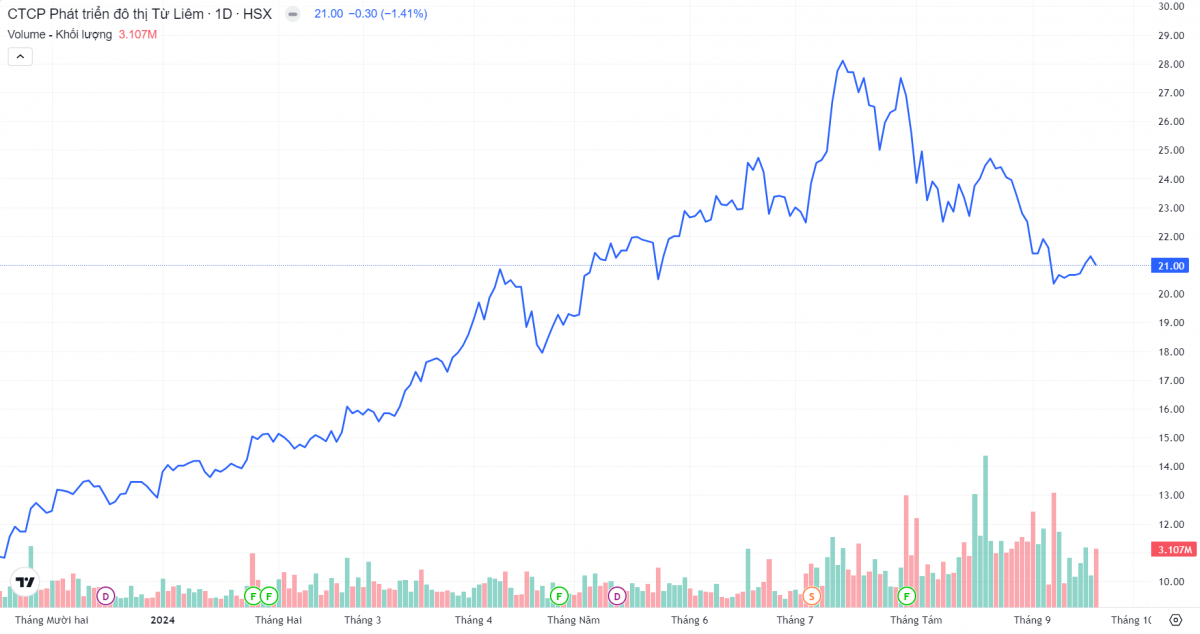 Lãi ròng tăng 63% sau kiểm toán, doanh nghiệp bất động sản sàn HoSE ‘chiêu đãi’ cổ tức 12% bằng tiền